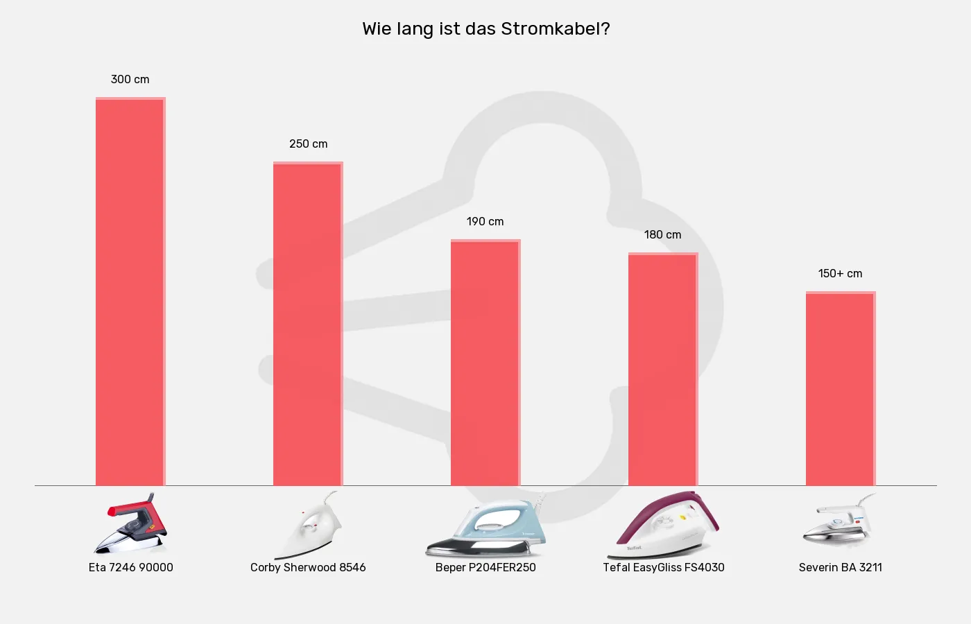 Balkengrafik zu Trockenbügeleisen-Kabellänge