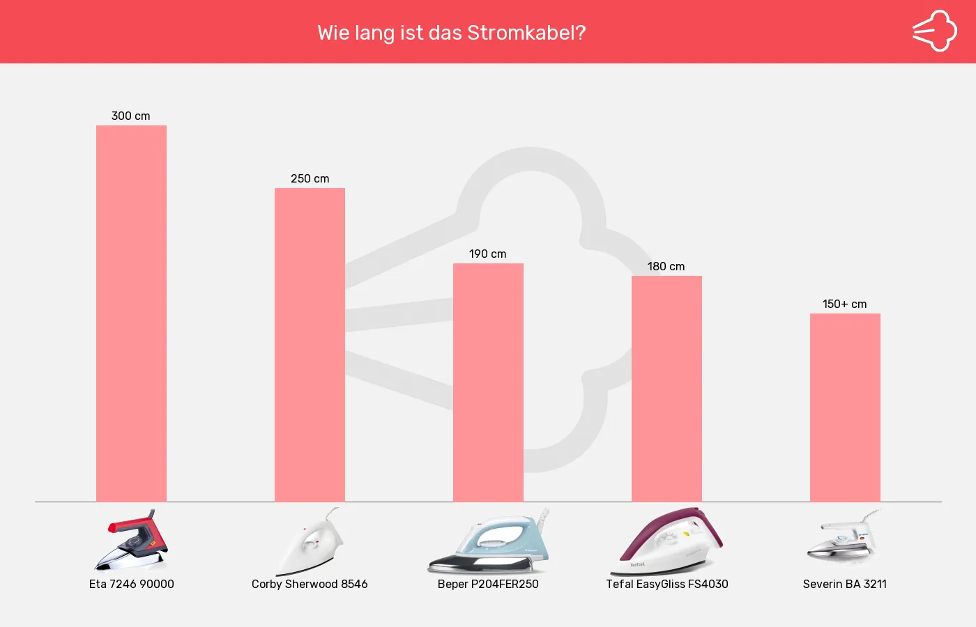 Trockenbügeleisen-Kabellänge im Vergleich Balkengrafik zu Trockenbügeleisen-Kabellänge