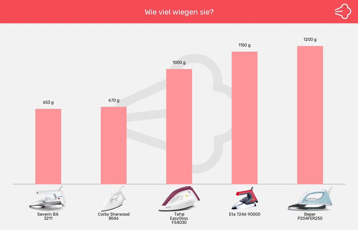 Balkengrafik zu Trockenbügeleisen-Gewicht